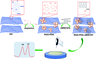 Graphical abstract: Simultaneous determination of hydroquinone and catechol by a reduced graphene oxide–polydopamine–carboxylated multi-walled carbon nanotube nanocomposite