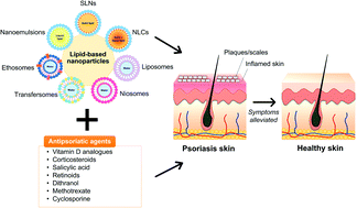 Graphical abstract: Lipid-based nanoparticles for psoriasis treatment: a review on conventional treatments, recent works, and future prospects