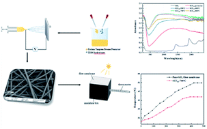Graphical abstract: Electrospinning preparation and near-infrared absorption properties of a silica/cesium tungsten bronze micro–nano fiber membrane