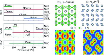 Graphical abstract: Phase relations, and mechanical and electronic properties of nickel borides, carbides, and nitrides from ab initio calculations