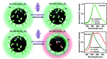 Graphical abstract: Atmosphere-sensitive photoluminescence of CoxFe3−xO4 metal oxide nanoparticles