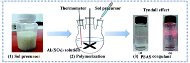 Graphical abstract: Characteristics of poly-silicate aluminum sulfate prepared by sol method and its application in Congo red dye wastewater treatment