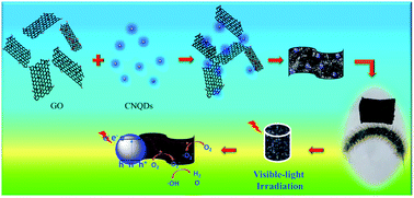 Graphical abstract: Fabrication of recyclable reduced graphene oxide/graphitic carbon nitride quantum dot aerogel hybrids with enhanced photocatalytic activity