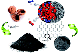 Graphical abstract: Biomass derived hierarchical porous carbon for high-performance O2/N2 adsorption; a new green self-activation approach
