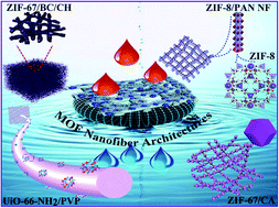 Graphical abstract: Metal–organic frameworks (MOFs) based nanofiber architectures for the removal of heavy metal ions