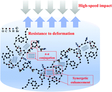 Graphical abstract: Preparation of poly(ionic liquid)/multi-walled carbon nanotube fillers using divinylbenzene as a linker to enhance the impact resistance of polyurethane elastomers