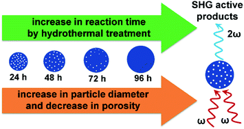 Graphical abstract: Lithium niobate particles with a tunable diameter and porosity for optical second harmonic generation