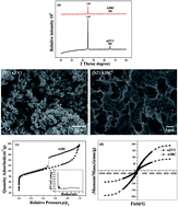 Graphical abstract: One-pot synthesis of spherical nanoscale zero-valent iron/biochar composites for efficient removal of Pb(ii)
