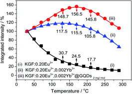 Graphical abstract: Formation and enhancement of negative thermal quenching in emission of KGdF4:Eu3+, Yb3+@GQDs