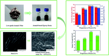 Graphical abstract: Preparation of aramid-based epoxy resin from low-grade aramid