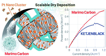 Graphical abstract: Platinum nanocluster catalysts supported on Marimo carbon via scalable dry deposition synthesis