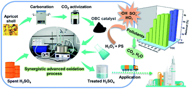 Graphical abstract: Synergistic advanced oxidation process for enhanced degradation of organic pollutants in spent sulfuric acid over recoverable apricot shell-derived biochar catalyst