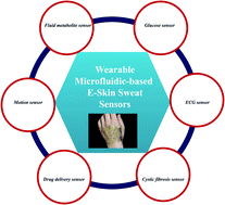 Graphical abstract: Wearable microfluidic-based e-skin sweat sensors