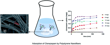 Graphical abstract: Polystyrene nanofibers as an effective sorbent for the adsorption of clonazepam: kinetic and thermodynamic studies