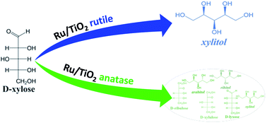 Graphical abstract: Unexpected reactivity related to support effects during xylose hydrogenation over ruthenium catalysts