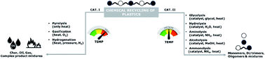 Graphical abstract: Back-to-monomer recycling of polycondensation polymers: opportunities for chemicals and enzymes