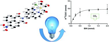 Graphical abstract: Photocatalytic turnover of CO2 under visible light by [Re(CO)3(1-(1,10) phenanthroline-5-(4-nitro-naphthalimide))Cl] in tandem with the sacrificial donor BIH
