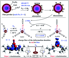 Graphical abstract: Estimations of Fe0/−1–N2 interaction energies of iron(0)-dicarbene and its reduced analogue by EDA-NOCV analyses: crucial steps in dinitrogen activation under mild conditions