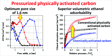 Graphical abstract: Study on the applicability of pressurized physically activated carbon as an adsorbent in adsorption heat pumps