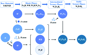 Graphical abstract: Reactive synthesis and phase evolution of W2FeB2 alloy powders