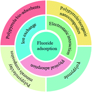 Graphical abstract: Application of polypyrrole-based adsorbents in the removal of fluoride: a review