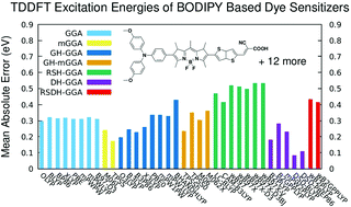 Graphical abstract: Accurate predictions of the electronic excited states of BODIPY based dye sensitizers using spin-component-scaled double-hybrid functionals: a TD-DFT benchmark study