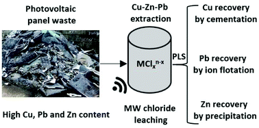 Graphical abstract: Recovery of copper, zinc and lead from photovoltaic panel residue