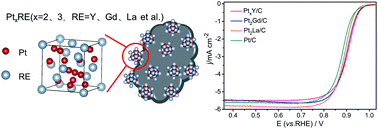 Graphical abstract: Molten salt synthesis of carbon-supported Pt–rare earth metal nanoalloy catalysts for oxygen reduction reaction