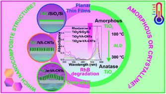 Graphical abstract: Impact of atomic layer deposited TiO2 on the photocatalytic efficiency of TiO2/w-VA-CNT nanocomposite materials