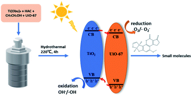 Graphical abstract: Enhanced photocatalytic activity of TiO2/UiO-67 under visible-light for aflatoxin B1 degradation