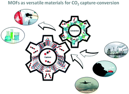 Graphical abstract: Understanding the opportunities of metal–organic frameworks (MOFs) for CO2 capture and gas-phase CO2 conversion processes: a comprehensive overview