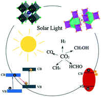 Graphical abstract: Metal halide perovskites as an emergent catalyst for CO2 photoreduction: a minireview