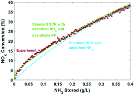 Graphical abstract: Alternate pathway for standard SCR on Cu-zeolites with gas-phase ammonia