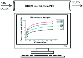 Graphical abstract: Microkinetic and sensitivity analysis of oxidative dry reforming of methane on Ni–Co catalyst using a reaction mechanism based on Ni