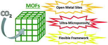 Graphical abstract: CO2 adsorption mechanisms on MOFs: a case study of open metal sites, ultra-microporosity and flexible framework