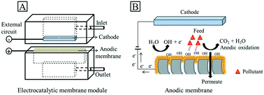 Graphical abstract: Electro-catalytic membrane reactors for the degradation of organic pollutants – a review