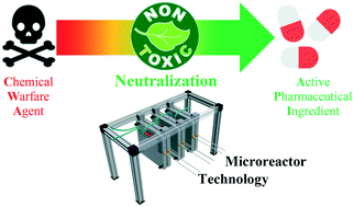 Graphical abstract: One-flow upscaling neutralization of an organophosphonate-derived pesticide/nerve agent simulant to value-added chemicals in a novel Teflon microreactor platform