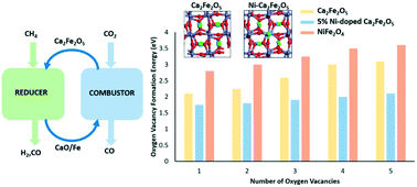 Graphical abstract: Enhanced methane conversion using Ni-doped calcium ferrite oxygen carriers in chemical looping partial oxidation systems with CO2 utilization