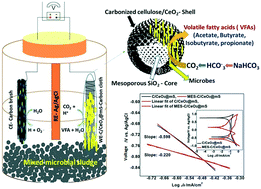 Graphical abstract: A mesoporous silica-supported CeO2/cellulose cathode catalyst for efficient bioelectrochemical reduction of inorganic carbon to biofuels