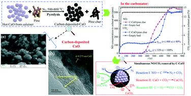 Graphical abstract: Efficient NO reduction by carbon-deposited CaO in the carbonation step of calcium looping for the CO2 capture
