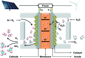 Graphical abstract: Proton conducting membranes for hydrogen and ammonia production