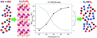 Graphical abstract: Lithium cuprate, a multifunctional material for NO selective catalytic reduction by CO with subsequent carbon oxide capture at moderate temperatures