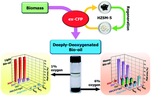 Graphical abstract: Regeneration of pristine HZSM-5 extrudates during the production of deeply deoxygenated bio-oil from ex situ catalytic fast pyrolysis of biomass in a bench-scale fluidised-bed reactor