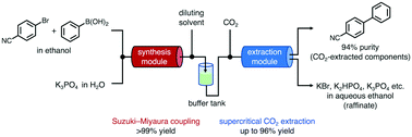 Graphical abstract: A continuous flow process for biaryls based on sequential Suzuki–Miyaura coupling and supercritical carbon dioxide extraction