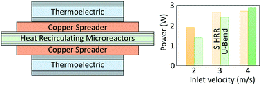 Graphical abstract: Integration of heat recirculating microreactors with thermoelectric modules for power generation: a comparative study using CFD