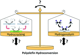 Graphical abstract: Polyolefin plastic waste hydroconversion to fuels, lubricants, and waxes: a comparative study