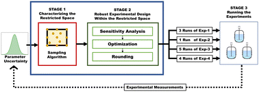 Graphical abstract: Probabilistic framework for optimal experimental campaigns in the presence of operational constraints