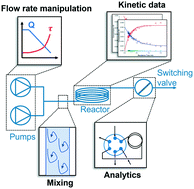 Graphical abstract: Modern advancements in continuous-flow aided kinetic analysis