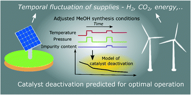 Graphical abstract: Sulphur poisoning, water vapour and nitrogen dilution effects on copper-based catalyst dynamics, stability and deactivation during CO2 reduction reactions to methanol