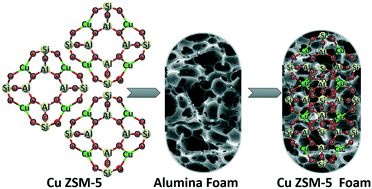 Graphical abstract: Selective catalytic reduction of NO over hierarchical Cu ZSM-5 coated on an alumina foam support